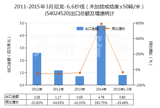 2011-2015年3月尼龍-6,6紗線(未加捻或捻度≤50轉(zhuǎn)/米)(54024520)出口總額及增速統(tǒng)計(jì) 2011-2015年3月尼龍-6,6紗線(未加捻或捻度≤50轉(zhuǎn)/米)(54024520)出口總額及增速統(tǒng)計(jì)